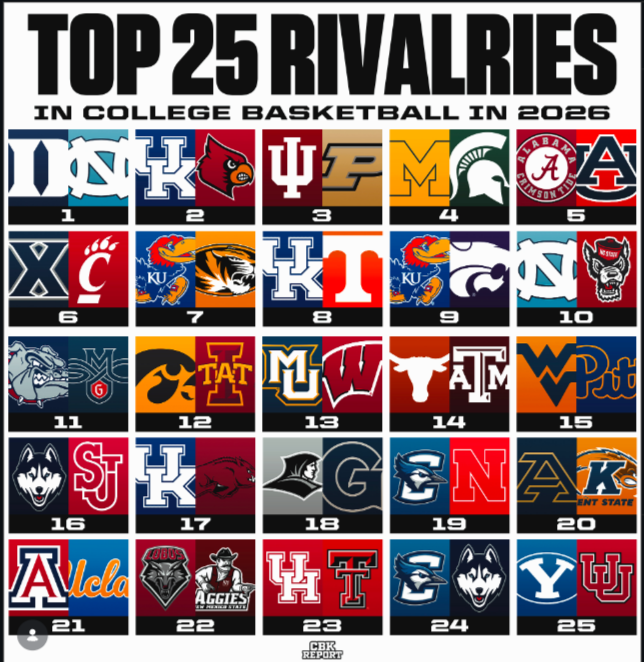 College Basketball Rivalries 2026: ‘Should Be Higher’